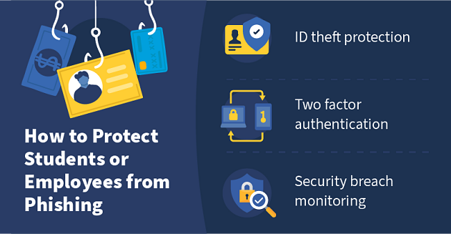 How to Protect Students or Employees from Phishing: ID theft protection, Two factor authentication, and Security breach monitoring