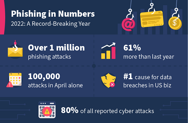 Phishing in Numbers 2022: Already a Record-Breaking Year 1 million phishing attacks so far. 61% more than last year. 100,000 attacks in April. #1 cause for data breaches in US biz. 80% of all reported cyber attacks.