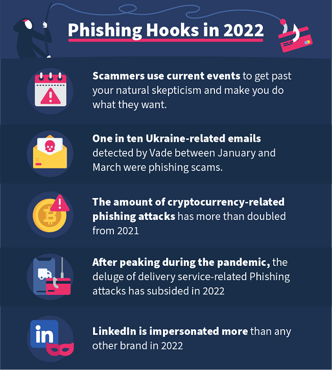Phishing Hooks in 2022: Scammers use current events to get past your natural skepticism and make you do what they want. One in ten Ukraine-related emails detected by Vade between January and March were phishing scams. The amount of cryptocurrency-related phishing attacks has more than doubled from 2021. After peaking during the pandemic, the deluge of delivery service-related Phishing attacks has subsided in 2022. LinkedIn is impersonated more than any other brand in 2022