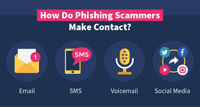 How Do Phishing Scammers Make Contact? Email, SMS, Voicemail, and Social Media.