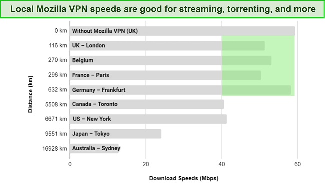 Screenshot of a graph showing Mozilla VPN speeds in 8 different countries