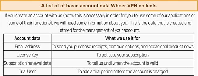 Screenshot of account information that Whoer VPN collects and what they are used for