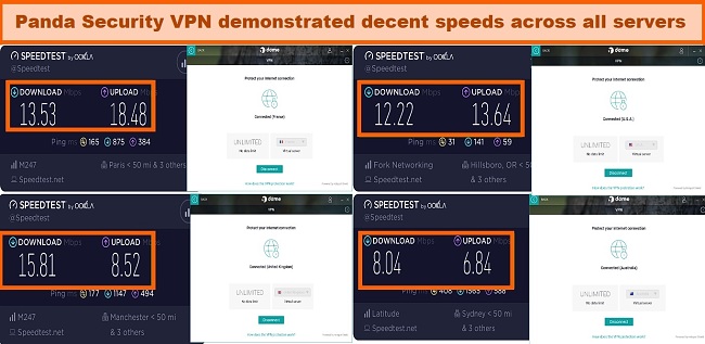 Screenshot of speed test results with Panda Security VPN while connected to servers in the UK, US, France, and Australia