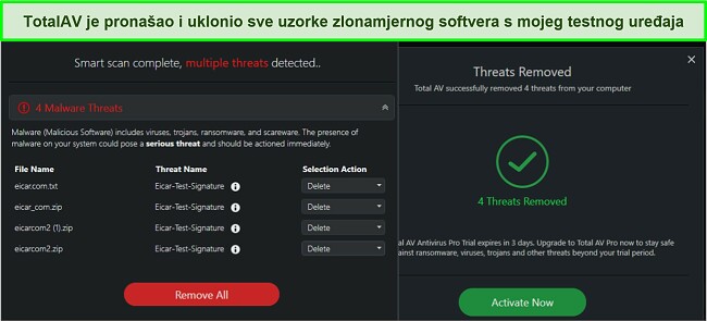 Snimka zaslona rezultata uklanjanja zlonamjernog softvera TotalAV