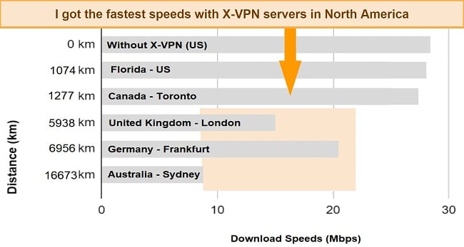 Chart of X-VPN speed comparison in different locations