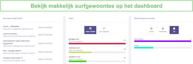 Surfgedrag op het dashboard van Hoverwatch