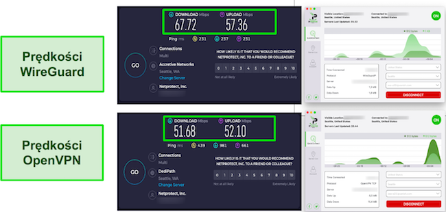 Wyniki testów prędkości WireGuard vs OpenVPN IPVanish