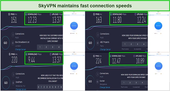 Screenshot of SkyVPN speed test results in the US, UK, France, and India