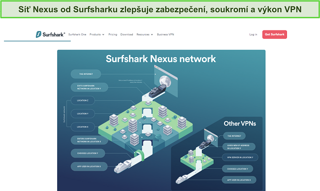 Snímek obrazovky webových stránek Surfshark, zobrazující infografiku, která podrobně popisuje, jak funguje síť Nexus.