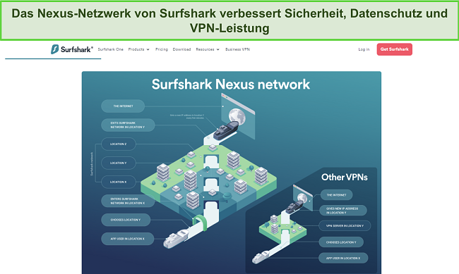 Screenshot der Surfshark-Website, der eine Infografik zeigt, die erläutert, wie das Nexus-Netzwerk funktioniert
