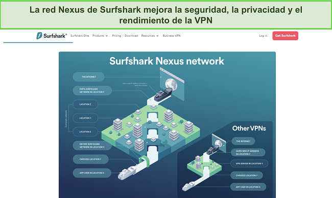 Captura de pantalla del sitio web de Surfshark mostrando una infografía que detalla cómo opera la red Nexus.