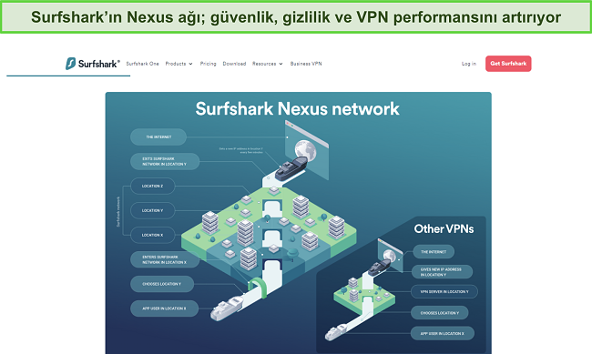 Surfshark'ın web sitesinin ekran görüntüsü, Nexus ağının nasıl çalıştığını ayrıntılarıyla anlatan bir infografik gösteriyor