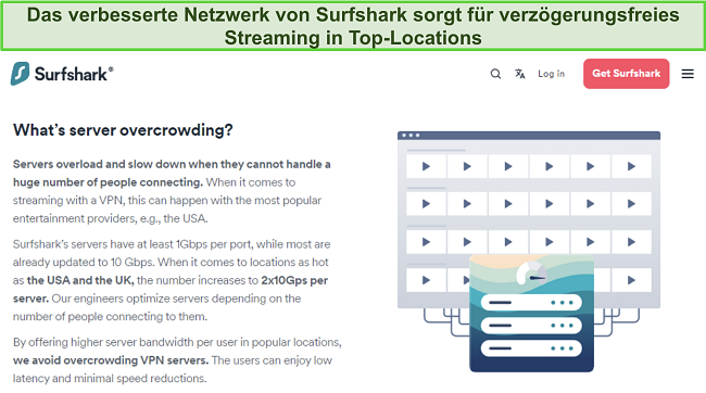 Bild von Surfsharks Webseite, das die 2x10Gbps Server-Infrastruktur an beliebten Streaming-Standorten detailiert zeigt