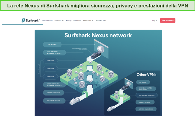 Screenshot del sito web di Surfshark che mostra un'infografica che dettaglia come funziona la rete Nexus