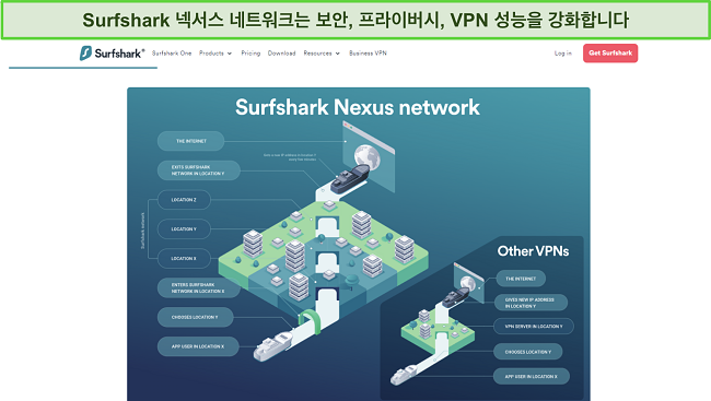 Surfshark의 웹사이트 스크린샷, Nexus 네트워크의 운영 방식을 상세히 설명하는 인포그래픽을 보여줌