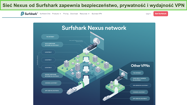 Zrzut ekranu ze strony internetowej Surfshark pokazujący infografikę, która szczegółowo opisuje, jak działa sieć Nexus
