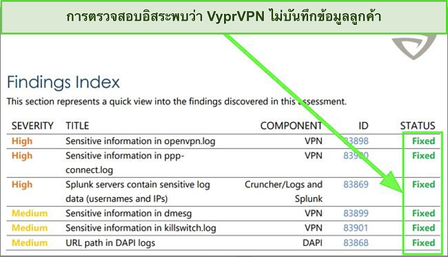 ภาพหน้าจอของรายงานการตรวจสอบจาก Leviathan Group พร้อมผลการค้นหาที่ดีและการดำเนินการ