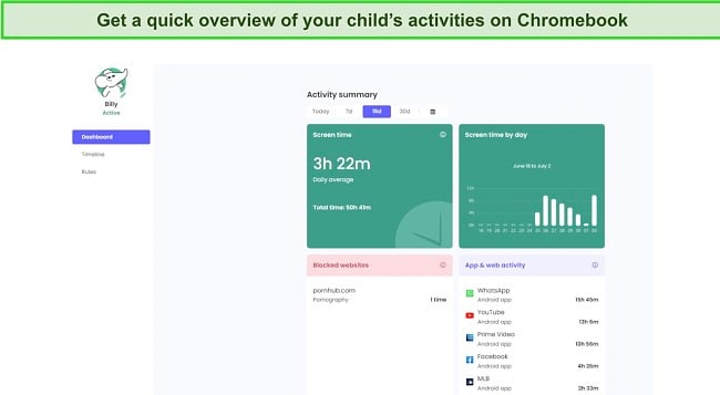 The Qustodio activity summary displays screen time usage, favorite apps, blocked websites, and YouTube and Google searches