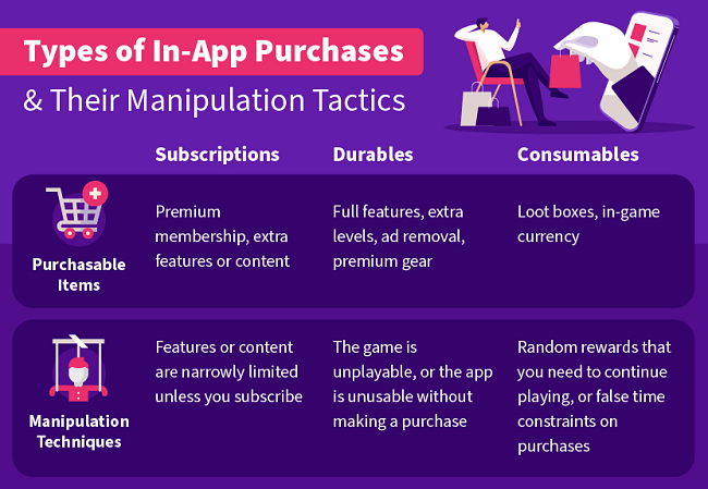 Table showing information about how subscriptions, durable purchases, and consumable purchases manipulate users. Manipulation techniques include: small feature sets, intrusive ads that make the app difficult to use, random rewards, and false time constraints on purchases.
