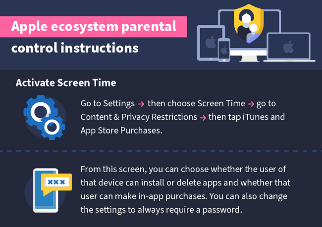 graphic showing steps to set up parental controls on Apple devices