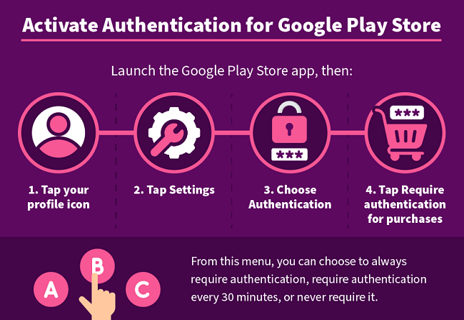 graphic showing steps to set authentication on the Google Play Store
