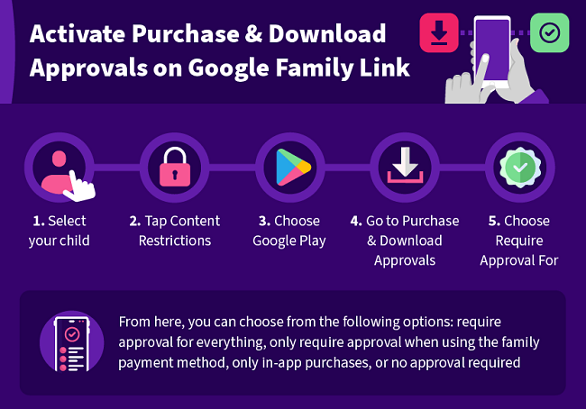 graphic showing steps to activate purchase and download approval on Google Family Link