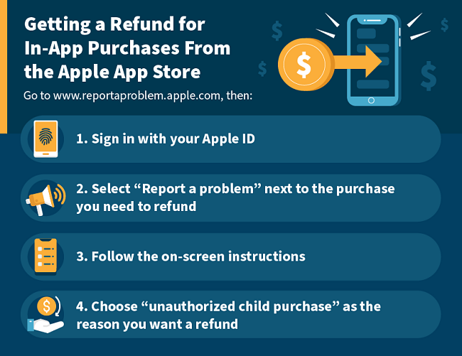 graphic showing steps to get a refund from the Apple App Store