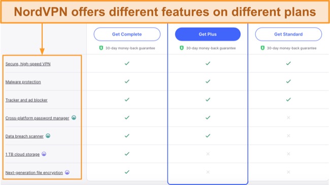 Screenshot of NordVPN's feature list on different plans
