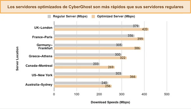 Captura de pantalla de los resultados de pruebas de velocidad entre los servidores regulares y optimizados de CyberGhost.