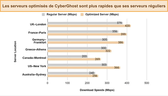 Capture d'écran des résultats de test de vitesse entre les serveurs réguliers et optimisés de CyberGhost.