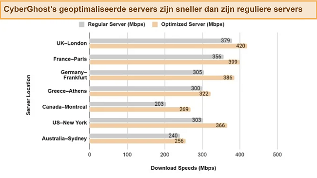 Screenshot van snelheidstestresultaten tussen CyberGhost's reguliere en geoptimaliseerde servers.