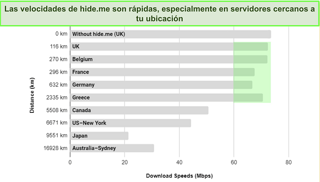 Captura de pantalla de la comparativa de velocidad de servidores de VyprVPN