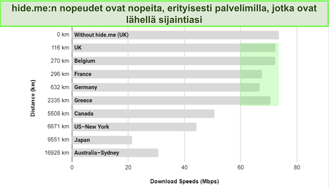 Kuvakaappaus VyprVPN-palvelimen nopeusvertailukaaviosta