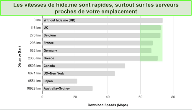 Capture d'écran du tableau comparatif de vitesse des serveurs VyprVPN