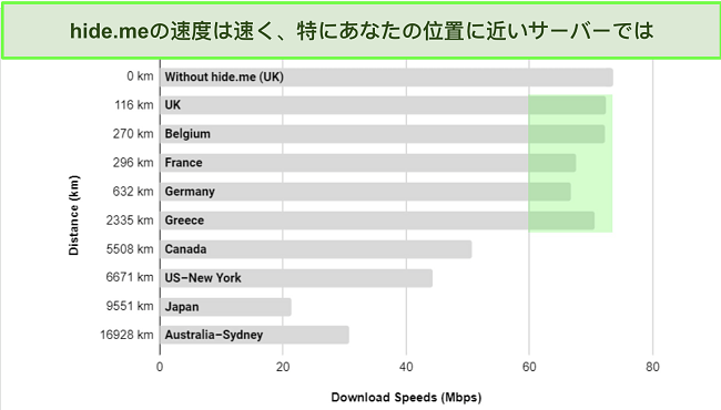 VyprVPNサーバー速度比較チャートのスクリーンショット