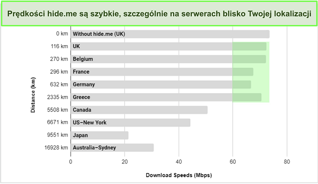 Zrzut ekranu z porównaniem prędkości serwerów VyprVPN