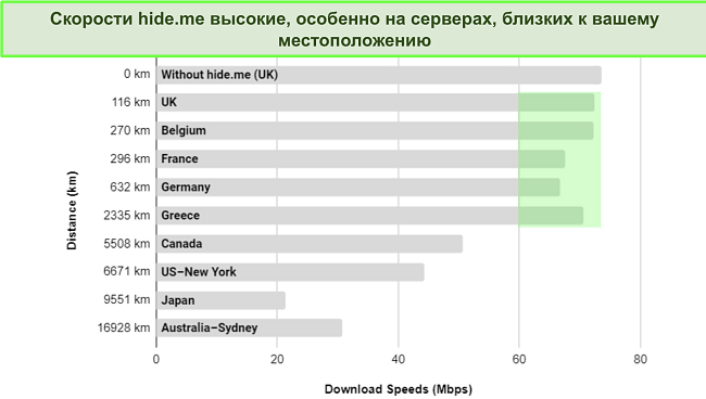 Скриншот таблицы сравнения скоростей серверов VyprVPN