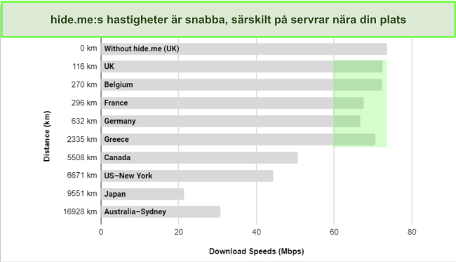 Skärmbild av VyprVPN serverhastighetsjämförelse