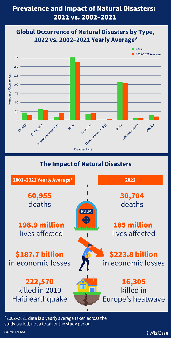 Statistics about the prevalence and impact of natural disasters 2022 vs 2002 2021