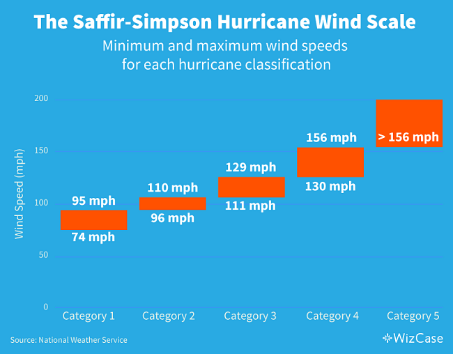 A graph showing the Saffir Simpson Hurricane Wind Scale