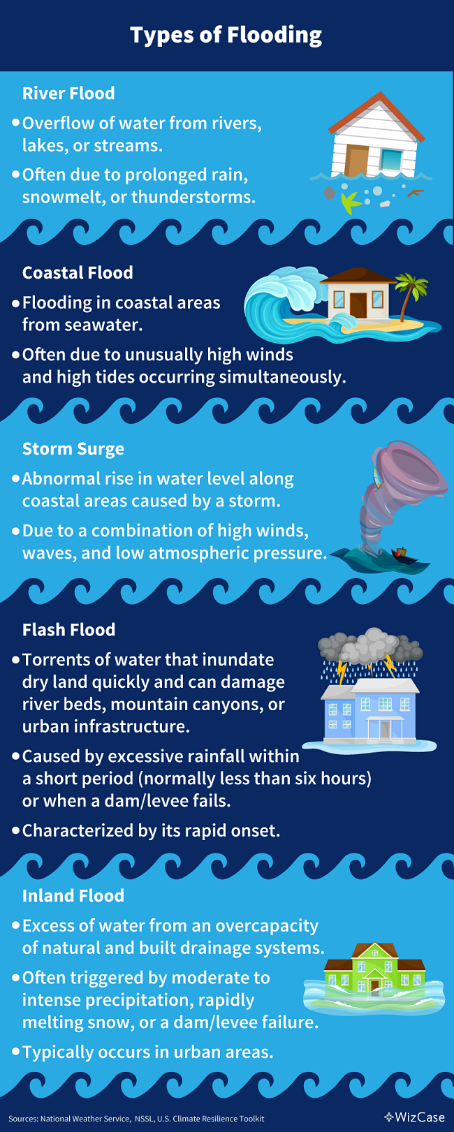 The different types of flooding
