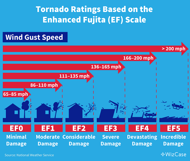 Tornado ratings based on the Enhanced Fujita Scale