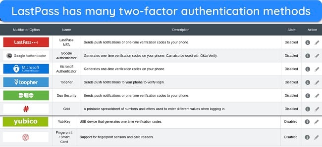 Screenshot showing the 2FA methods supported by LastPass