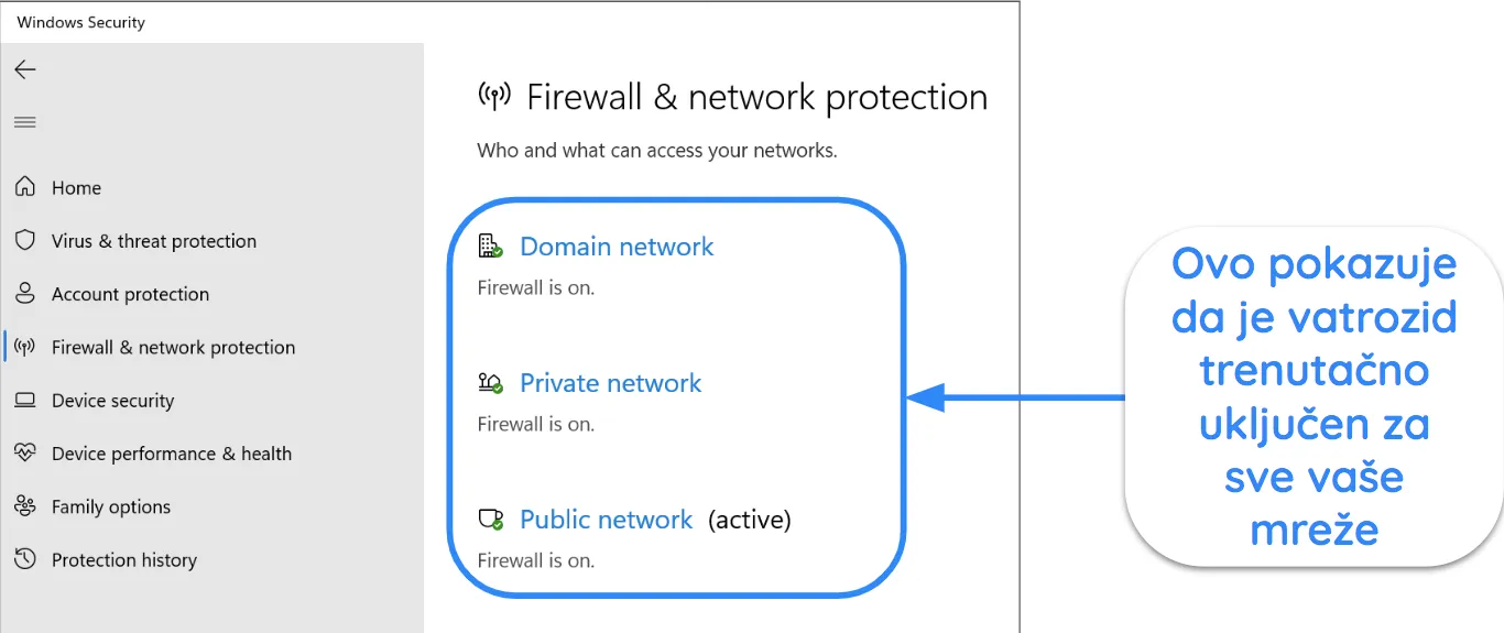 Snimka zaslona aplikacije Sigurnost sustava Windows koja prikazuje status zaštite vatrozida i mreže.