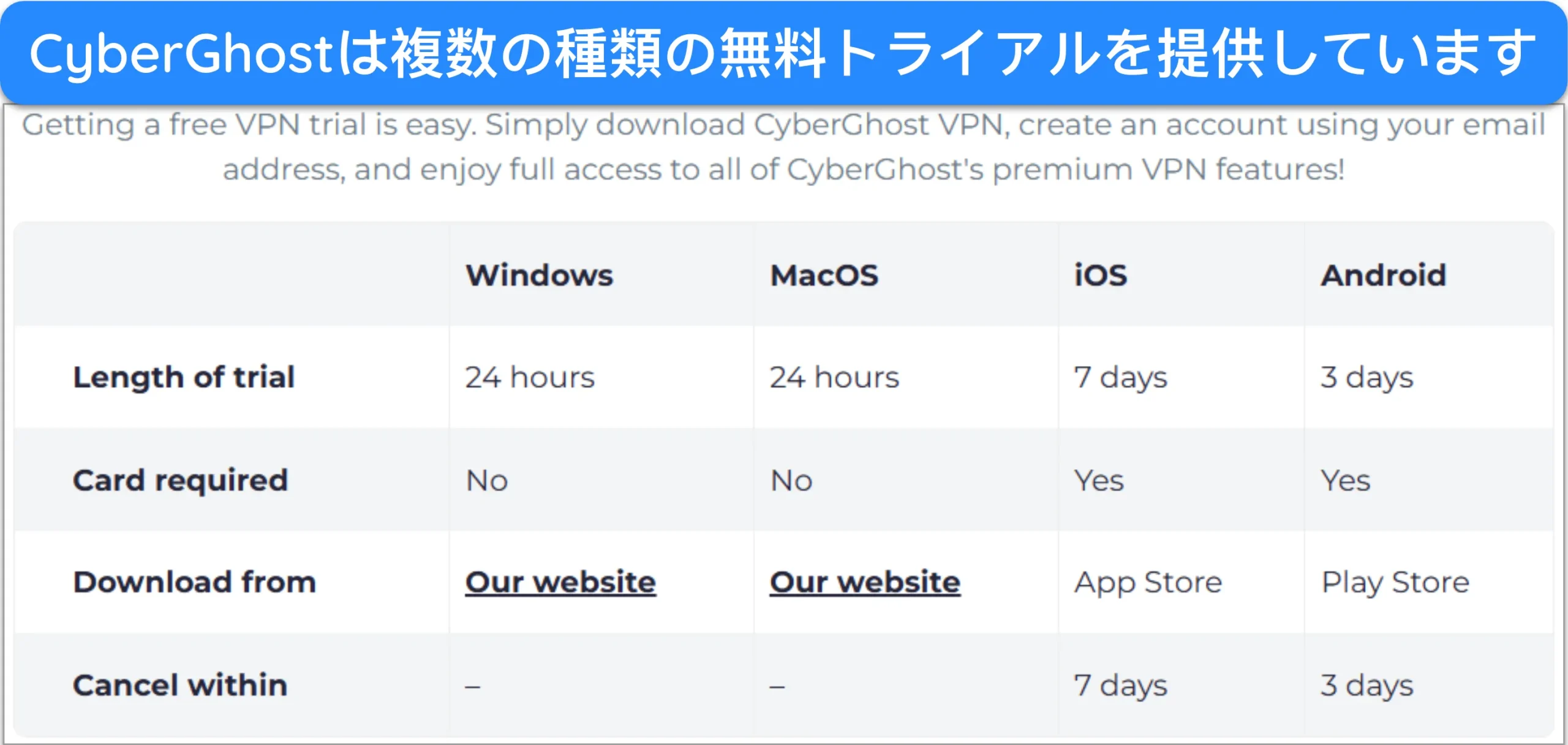 CyberGhostの複数の無料トライアルを示すスクリーンショット。