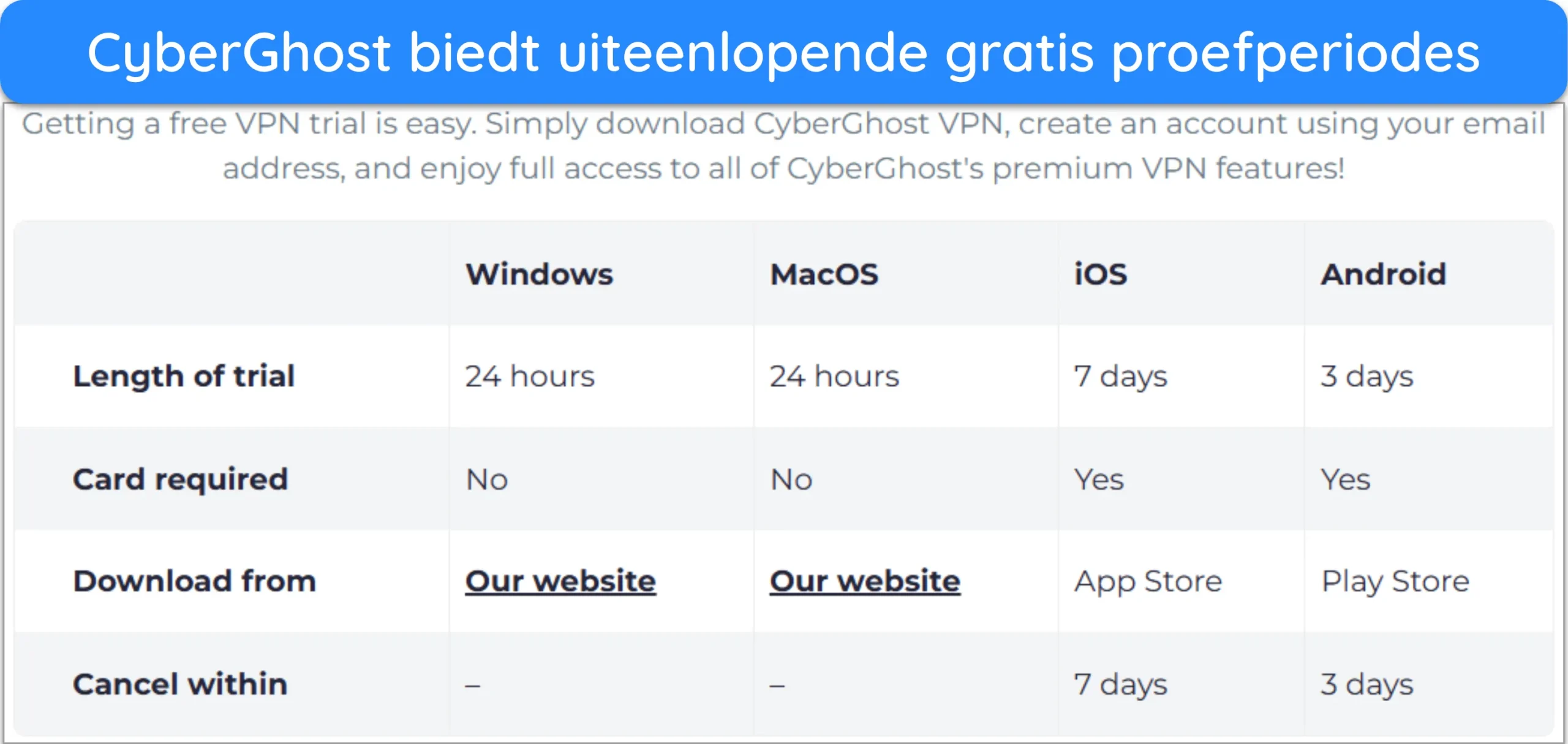 Screenshot van de verschillende gratis proefperiodes van CyberGhost.
