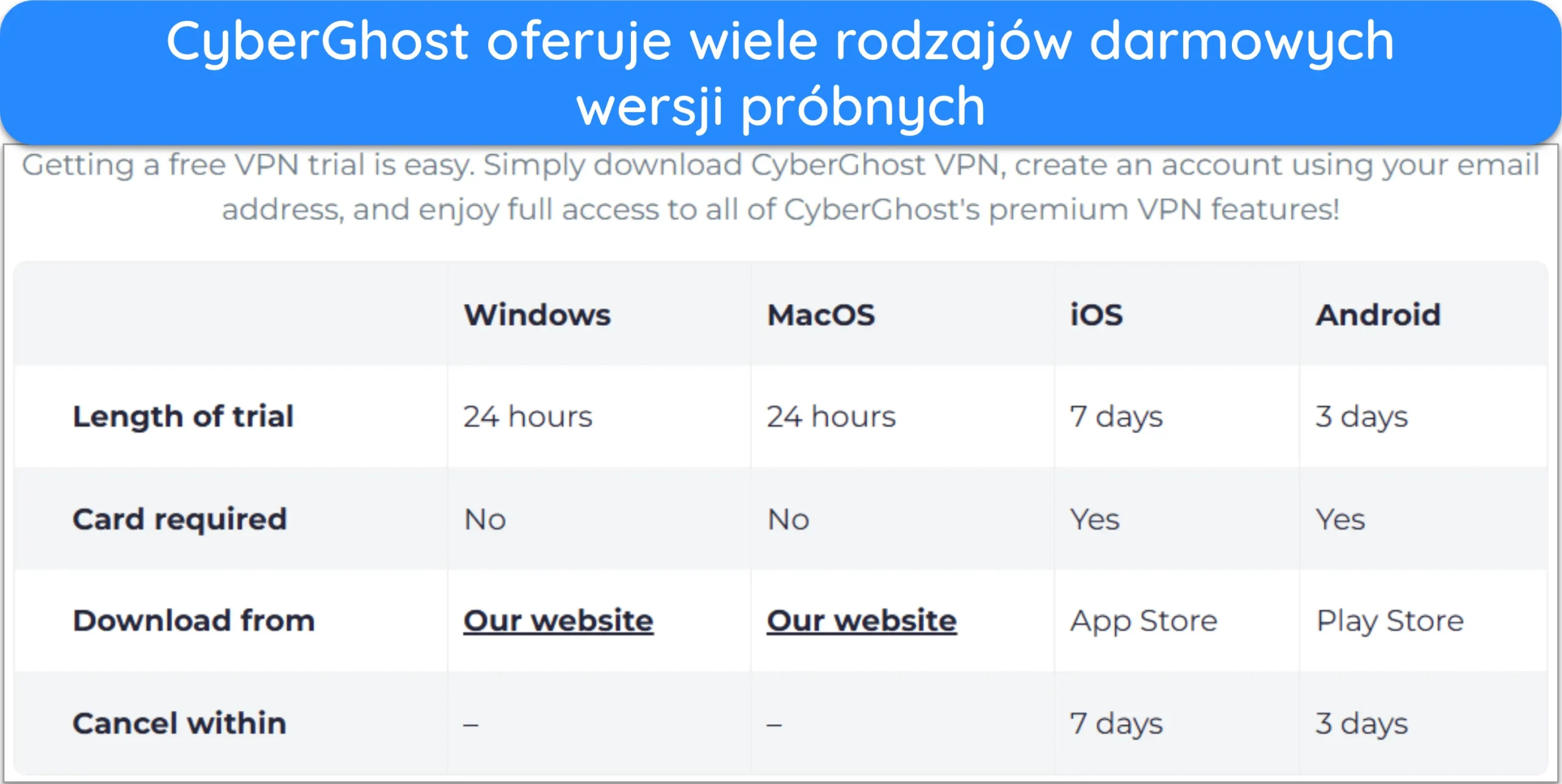 Zrzut ekranu pokazujący wiele bezpłatnych wersji próbnych CyberGhost.