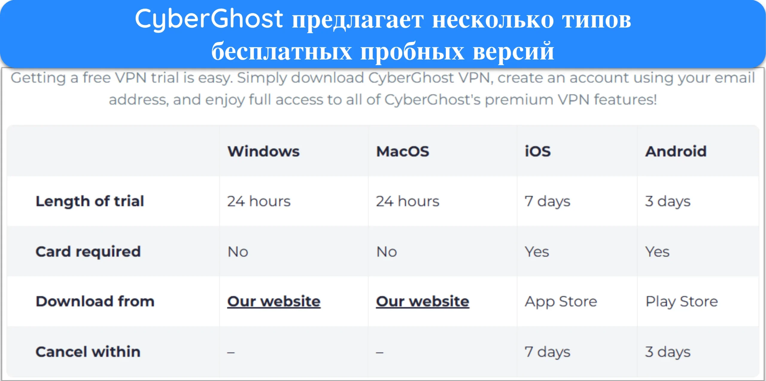 Снимок экрана, показывающий несколько бесплатных пробных версий CyberGhost.